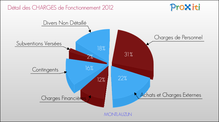 Décomposition des Charges de Fonctionnement 2012 de la commune de MONTLAUZUN Charges de Fonctionnement 2012 pour la commune de MONTLAUZUN