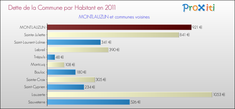 Dette par habitant de la commune en 2011 pour MONTLAUZUN et les communes proches Comparaison de la dette par habitant de la commune en 2011 pour MONTLAUZUN et les communes voisines