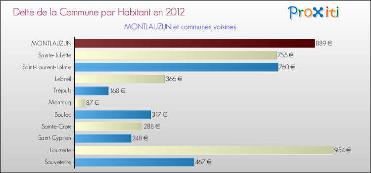Dette par habitant de la commune en 2012 pour MONTLAUZUN et les communes proches Comparaison de la dette par habitant de la commune en 2012 pour MONTLAUZUN et les communes voisines