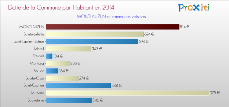 Dette par habitant de la commune en 2014 pour MONTLAUZUN et les communes proches Comparaison de la dette par habitant de la commune en 2014 pour MONTLAUZUN et les communes voisines