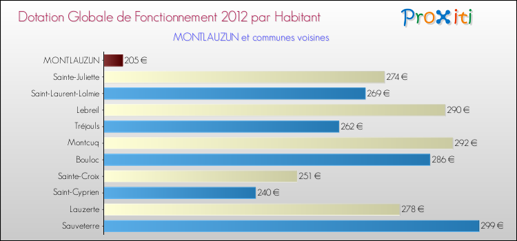 Montant des dotations globales de fonctionnement DGF par Habitant pour MONTLAUZUN et les communes proches Comparaison des des dotations globales de fonctionnement DGF par habitant pour MONTLAUZUN et les communes voisines