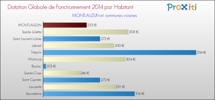 Montant des dotations globales de fonctionnement DGF par Habitant pour MONTLAUZUN et les communes proches en 2014. Comparaison des des dotations globales de fonctionnement DGF par habitant pour MONTLAUZUN et les communes voisines en 2014.