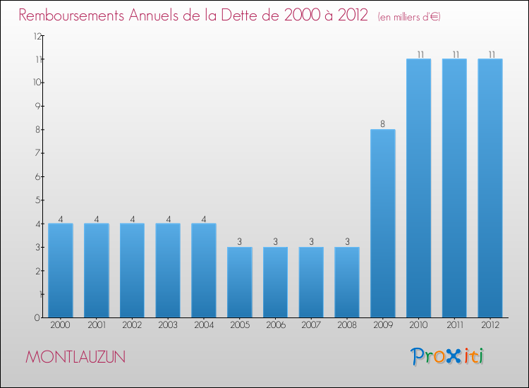 Evolution de l'annuité de la dette pour la commune de MONTLAUZUN de 2000 à 2012 Annuités de la dette pour MONTLAUZUN de 2000 à 2012