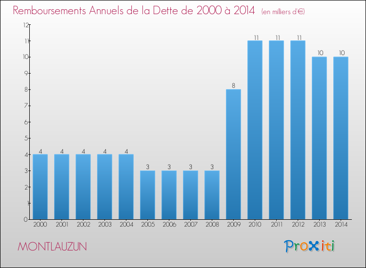 Evolution de l'annuité de la dette pour la commune de MONTLAUZUN de 2000 à 2014 Annuités de la dette pour MONTLAUZUN de 2000 à 2014