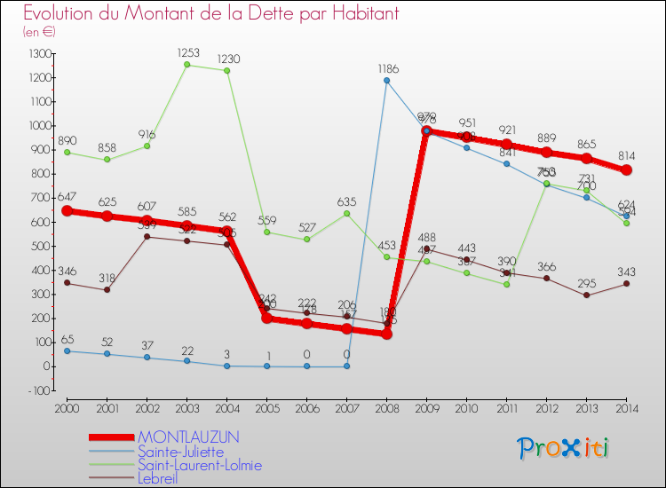 Evolution de la dette par habitant pour la commune de MONTLAUZUN et les communes proches de 2000 à 2014 Comparaison de la dette par habitant pour MONTLAUZUN et les communes voisines de 2000 à 2014