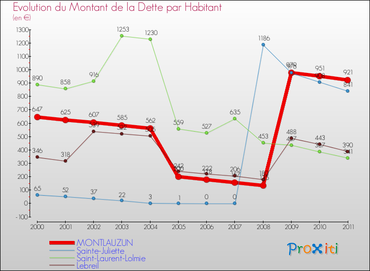 Evolution de la dette par habitant pour la commune de MONTLAUZUN et les communes proches Comparaison de la dette par habitant pour MONTLAUZUN et les communes voisines