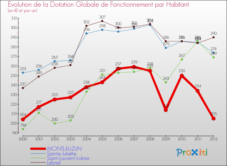 Evolution et montant de la dotation globale de fonctionnement par Habitant pour MONTLAUZUN et les communes proches Comparaison des dotations globales de fonctionnement par habitant pour MONTLAUZUN et les communes voisines