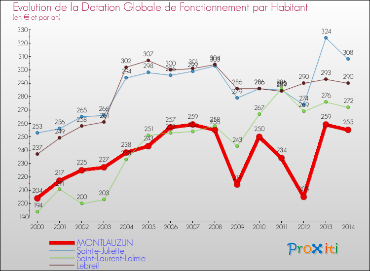 Evolution et montant de la dotation globale de fonctionnement par Habitant pour MONTLAUZUN et les communes proches de 2000 à 2014. Comparaison des dotations globales de fonctionnement par habitant pour MONTLAUZUN et les communes voisines de 2000 à 2014.