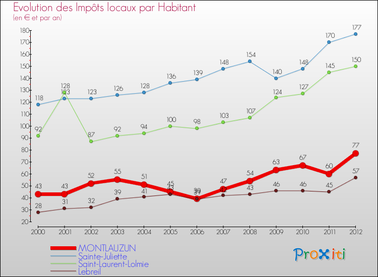 Evolution et montant des impôts locaux par Habitant pour MONTLAUZUN et les communes proches Comparaison des impôts locaux par habitant pour MONTLAUZUN et les communes voisines