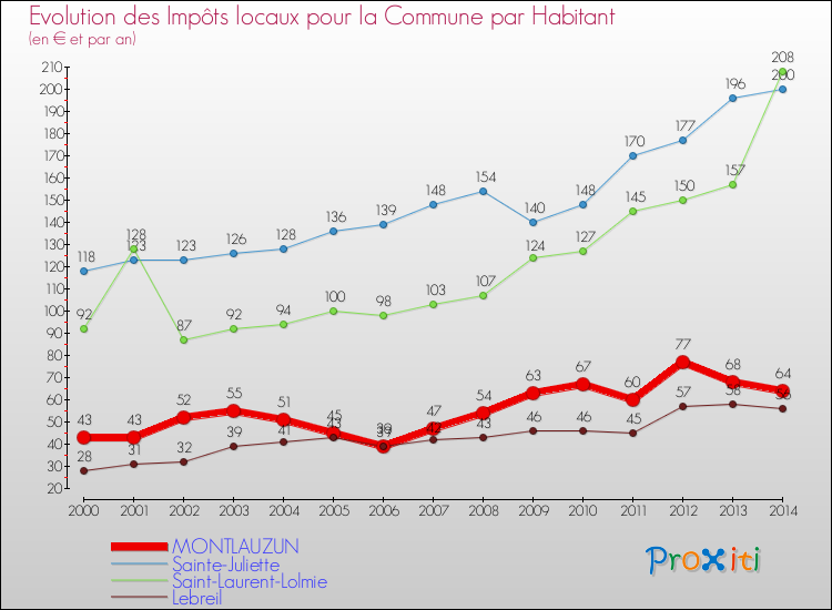 Evolution et montant des impôts locaux par Habitant pour MONTLAUZUN et les communes proches de 2000 à 2014 Comparaison des impôts locaux par habitant pour MONTLAUZUN et les communes voisines de 2000 à 2014