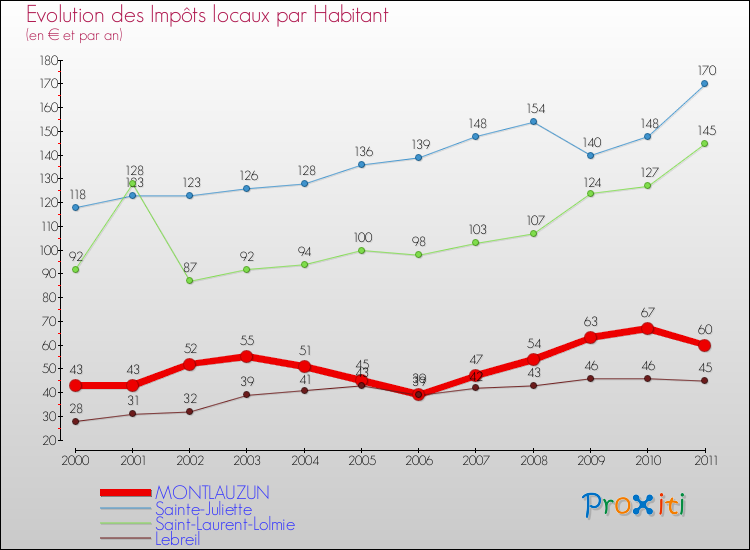 Evolution et montant des impôts locaux par Habitant pour MONTLAUZUN et les communes proches Comparaison des impôts locaux par habitant pour MONTLAUZUN et les communes voisines