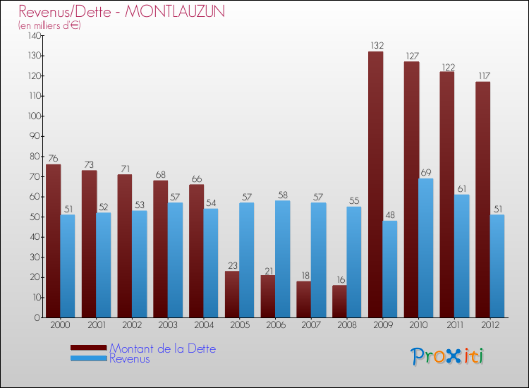 Evolution comparée de la dette et des revenus pour la commune de MONTLAUZUN de 2000 à 2012 Comparaison de la dette et des revenus pour MONTLAUZUN de 2000 à 2012