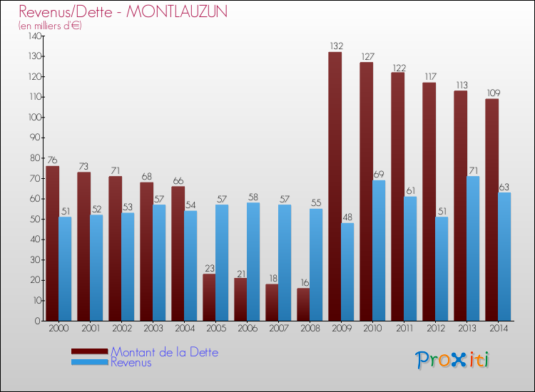 Evolution comparée de la dette et des revenus pour la commune de MONTLAUZUN de 2000 à 2014 Comparaison de la dette et des revenus pour MONTLAUZUN de 2000 à 2014