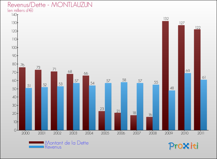 Evolution comparée de la dette et des revenus pour la commune de MONTLAUZUN de 2000 à 2011 Comparaison de la dette et des revenus pour MONTLAUZUN de 2000 à 2011