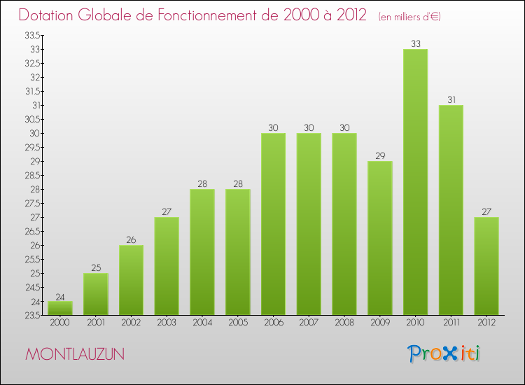 Evolution du montant de la Dotation Globale de Fonctionnement pour la commune de MONTLAUZUN de 2000 à 2012 Evolution du montant de la Dotation Globale de Fonctionnement pour MONTLAUZUN de 2000 à 2012