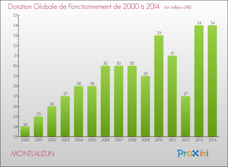 Evolution du montant de la Dotation Globale de Fonctionnement pour la commune de MONTLAUZUN de 2000 à 2014 Evolution du montant de la Dotation Globale de Fonctionnement pour MONTLAUZUN de 2000 à 2014