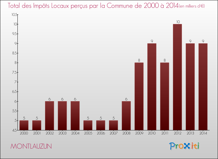 Evolution des Impôts Locaux pour la commune de MONTLAUZUN de 2000 à 2014 Evolution des Impôts Locaux pour MONTLAUZUN de 2000 à 2014
