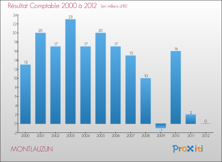 Evolution du résultat comptable pour la commune de MONTLAUZUN de 2000 à 2012 Evolution du résultat comptable pour MONTLAUZUN de 2000 à 2012