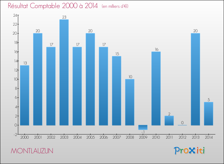 Evolution du résultat comptable pour la commune de MONTLAUZUN de 2000 à 2014 Evolution du résultat comptable pour MONTLAUZUN de 2000 à 2014