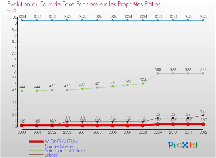 Evolution du taux de la taxe foncière sur le bati pour MONTLAUZUN et les communes proches de 2000 à 2012 Comparaison des taux de taxe foncière sur le bati pour MONTLAUZUN et les communes voisines de 2000 à 2012