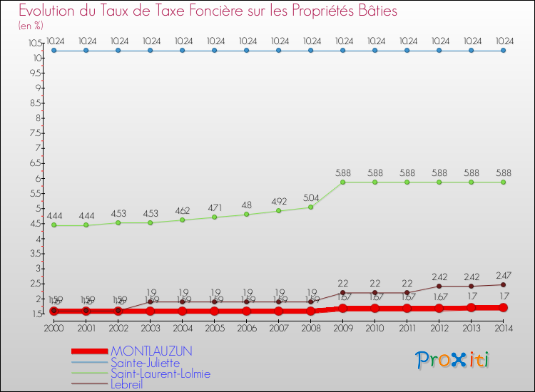 Evolution du taux de la taxe foncière sur le bati pour MONTLAUZUN et les communes proches de 2000 à 2014 Comparaison des taux de taxe foncière sur le bati pour MONTLAUZUN et les communes voisines de 2000 à 2014