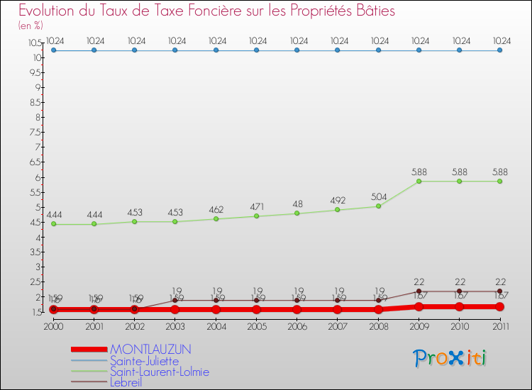 Evolution du taux de la taxe foncière sur le bati pour MONTLAUZUN et les communes proches Comparaison des taux de taxe foncière sur le bati pour MONTLAUZUN et les communes voisines
