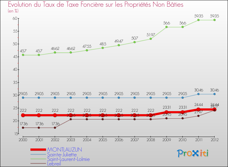 Evolution du taux de la taxe foncière sur les immeubles et terrains non batis pour MONTLAUZUN et les communes proches de 2000 à 2012 Comparaison des taux de la taxe foncière sur les immeubles et terrains non batis pour MONTLAUZUN et les communes voisines de 2000 à 2012