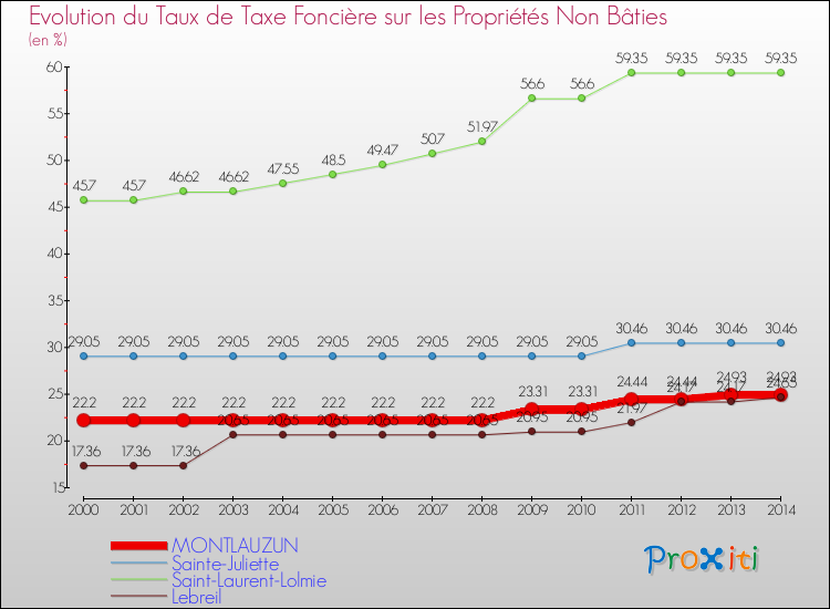 Evolution du taux de la taxe foncière sur les immeubles et terrains non batis pour MONTLAUZUN et les communes proches de 2000 à 2014 Comparaison des taux de la taxe foncière sur les immeubles et terrains non batis pour MONTLAUZUN et les communes voisines de 2000 à 2014