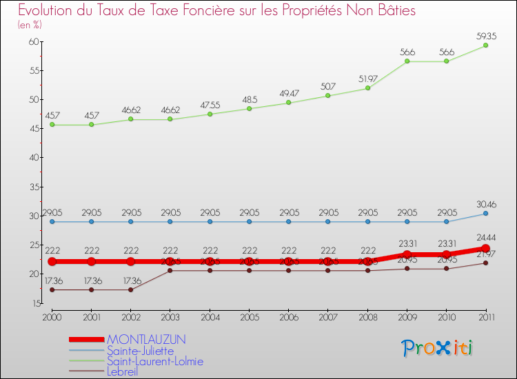 Evolution du taux de la taxe foncière sur les immeubles et terrains non batis pour MONTLAUZUN et les communes proches Comparaison des taux de la taxe foncière sur les immeubles et terrains non batis pour MONTLAUZUN et les communes voisines