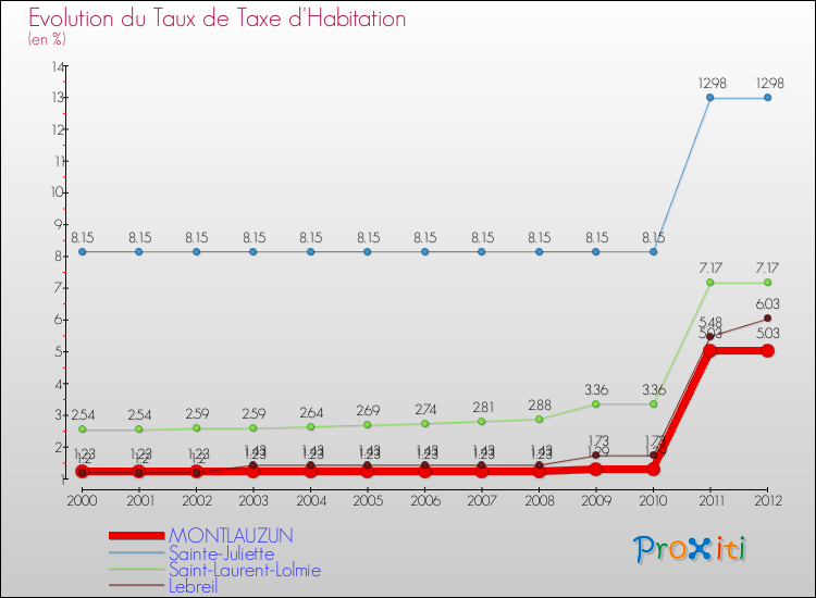 Evolution du taux de la taxe d'habitation pour MONTLAUZUN et les communes proches Comparaison des taux de la taxe d'habitation pour MONTLAUZUN et les communes voisines