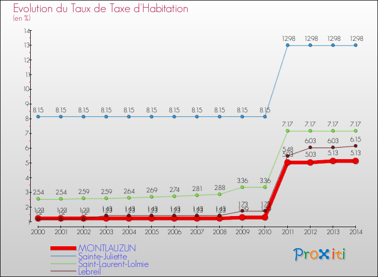 Evolution du taux de la taxe d'habitation pour MONTLAUZUN et les communes proches de 2000 à 2014 Comparaison des taux de la taxe d'habitation pour MONTLAUZUN et les communes voisines de 2000 à 2014
