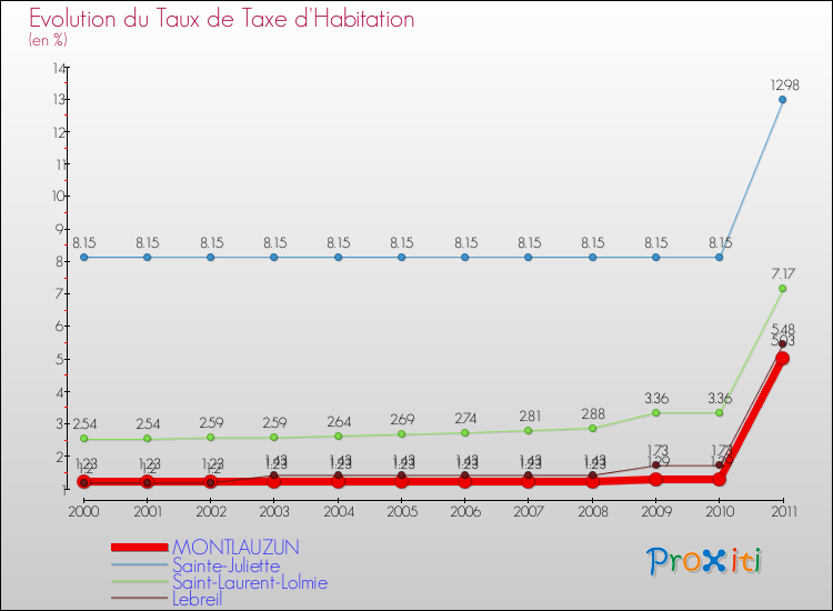 Evolution du taux de la taxe d'habitation pour MONTLAUZUN et les communes proches Comparaison des taux de la taxe d'habitation pour MONTLAUZUN et les communes voisines