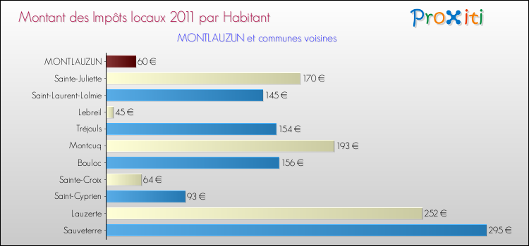 Montant des impôts locaux par Habitant pour MONTLAUZUN et les communes proches Comparaison des impôts locaux par habitant pour MONTLAUZUN et les communes voisines