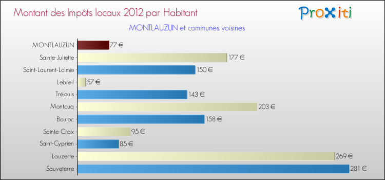 Montant des impôts locaux par Habitant pour MONTLAUZUN et les communes proches Comparaison des impôts locaux par habitant pour MONTLAUZUN et les communes voisines