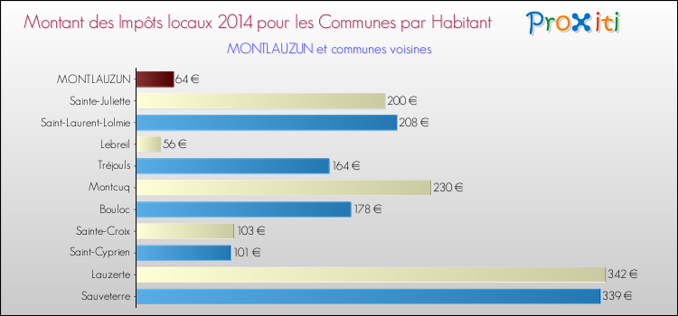 Montant des impôts locaux par Habitant pour MONTLAUZUN et les communes proches en 2014 Comparaison des impôts locaux par habitant pour MONTLAUZUN et les communes voisines en 2014