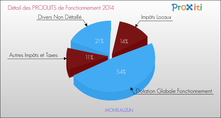 Décomposition du Budget de Fonctionnement 2014 de la commune de MONTLAUZUN Budget de Fonctionnement 2014 pour la commune de MONTLAUZUN