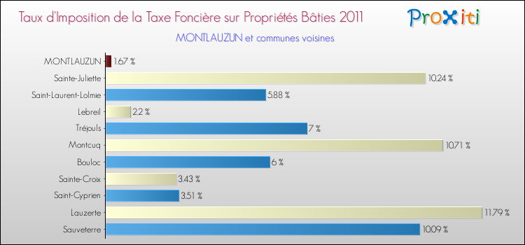 Taux d'imposition de la taxe foncière sur le bati 2011 pour MONTLAUZUN et les communes proches Comparaison des taux d'imposition de la taxe foncière sur le bati 2011 pour MONTLAUZUN et les communes voisines