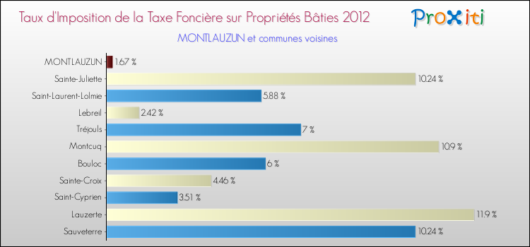 Taux d'imposition de la taxe foncière sur le bati 2012 pour MONTLAUZUN et les communes proches Comparaison des taux d'imposition de la taxe foncière sur le bati 2012 pour MONTLAUZUN et les communes voisines