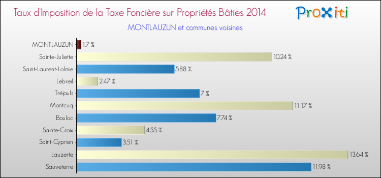 Taux d'imposition de la taxe foncière sur le bati 2014 pour MONTLAUZUN et les communes proches Comparaison des taux d'imposition de la taxe foncière sur le bati 2014 pour MONTLAUZUN et les communes voisines