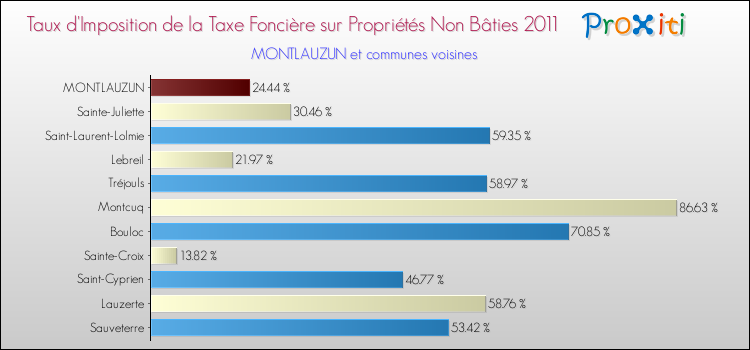 Taux d'imposition de la taxe foncière sur les immeubles et terrains non batis 2011 pour MONTLAUZUN et les communes proches Comparaison des taux d'imposition de la taxe foncière sur les immeubles et terrains non batis 2011 pour MONTLAUZUN et les communes voisines