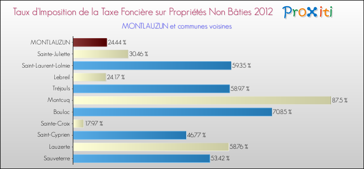 Taux d'imposition de la taxe foncière sur les immeubles et terrains non batis 2012 pour MONTLAUZUN et les communes proches Comparaison des taux d'imposition de la taxe foncière sur les immeubles et terrains non batis 2012 pour MONTLAUZUN et les communes voisines