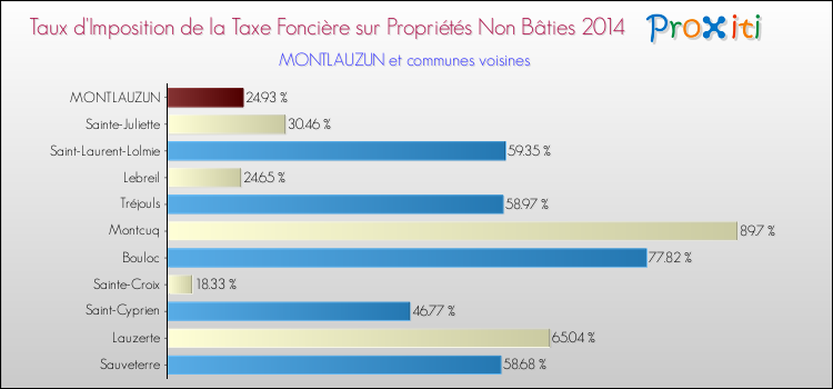 Taux d'imposition de la taxe foncière sur les immeubles et terrains non batis 2014 pour MONTLAUZUN et les communes proches Comparaison des taux d'imposition de la taxe foncière sur les immeubles et terrains non batis 2014 pour MONTLAUZUN et les communes voisines
