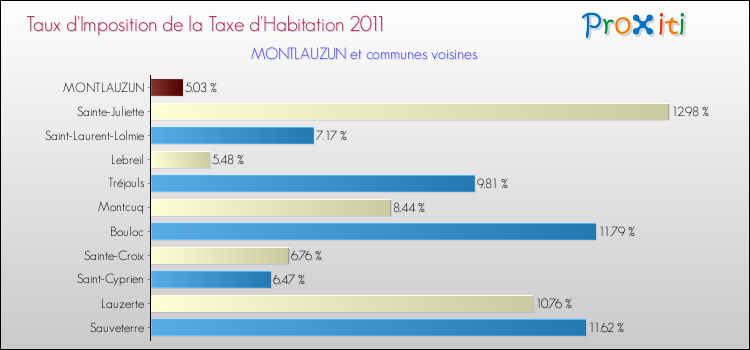 Taux d'imposition de la taxe d'habitation 2011 pour MONTLAUZUN et les communes proches Comparaison des taux d'imposition de la taxe d'habitation 2011 pour MONTLAUZUN et les communes voisines