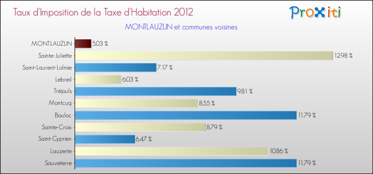 Taux d'imposition de la taxe d'habitation 2012 pour MONTLAUZUN et les communes proches Comparaison des taux d'imposition de la taxe d'habitation 2012 pour MONTLAUZUN et les communes voisines