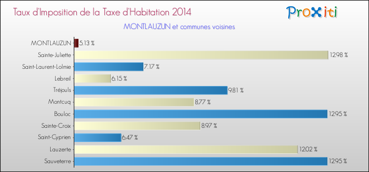 Taux d'imposition de la taxe d'habitation 2014 pour MONTLAUZUN et les communes proches Comparaison des taux d'imposition de la taxe d'habitation 2014 pour MONTLAUZUN et les communes voisines