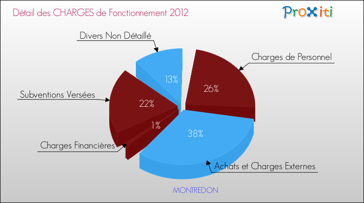 Décomposition des Charges de Fonctionnement 2012 de la commune de MONTREDON Charges de Fonctionnement 2012 pour la commune de MONTREDON