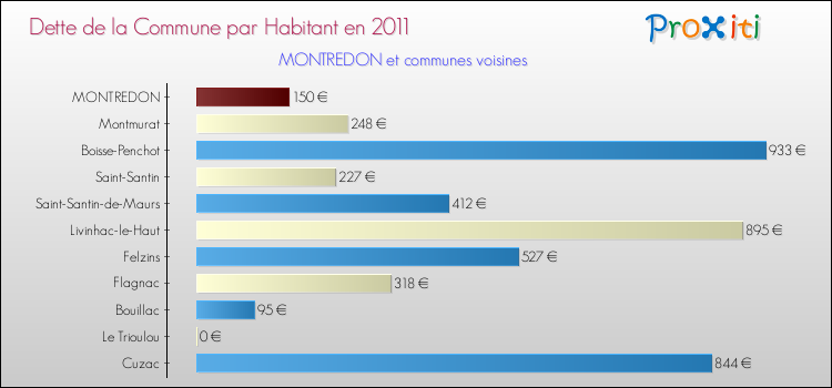 Dette par habitant de la commune en 2011 pour MONTREDON et les communes proches Comparaison de la dette par habitant de la commune en 2011 pour MONTREDON et les communes voisines