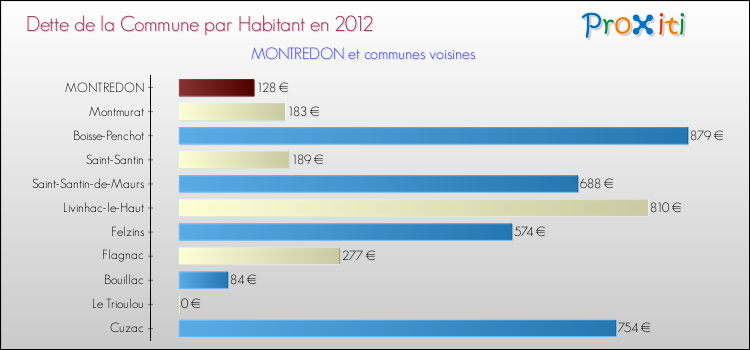 Dette par habitant de la commune en 2012 pour MONTREDON et les communes proches Comparaison de la dette par habitant de la commune en 2012 pour MONTREDON et les communes voisines