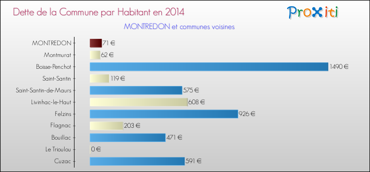 Dette par habitant de la commune en 2014 pour MONTREDON et les communes proches Comparaison de la dette par habitant de la commune en 2014 pour MONTREDON et les communes voisines