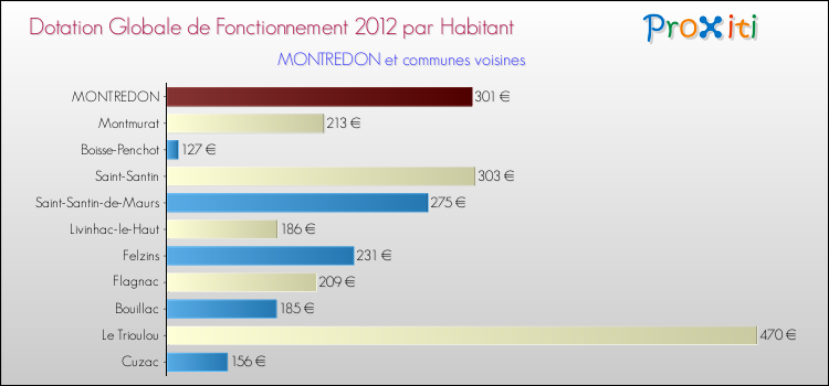 Montant des dotations globales de fonctionnement DGF par Habitant pour MONTREDON et les communes proches Comparaison des des dotations globales de fonctionnement DGF par habitant pour MONTREDON et les communes voisines